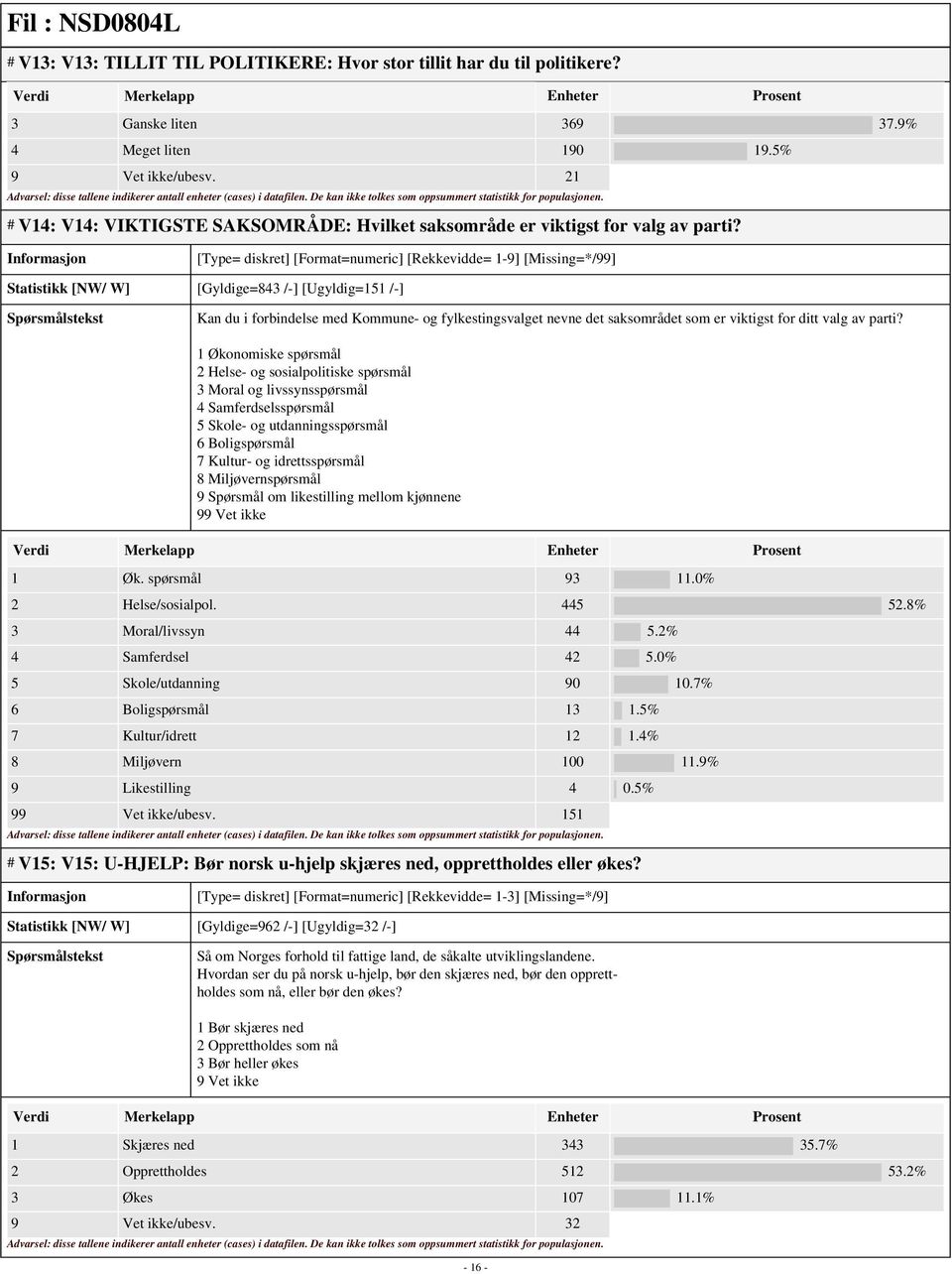 [Type= diskret] [Format=numeric] [Rekkevidde= 1-9] [Missing=*/99] Statistikk [NW/ W] [Gyldige=843 /-] [Ugyldig=151 /-] Kan du i forbindelse med Kommune- og fylkestingsvalget nevne det saksområdet som