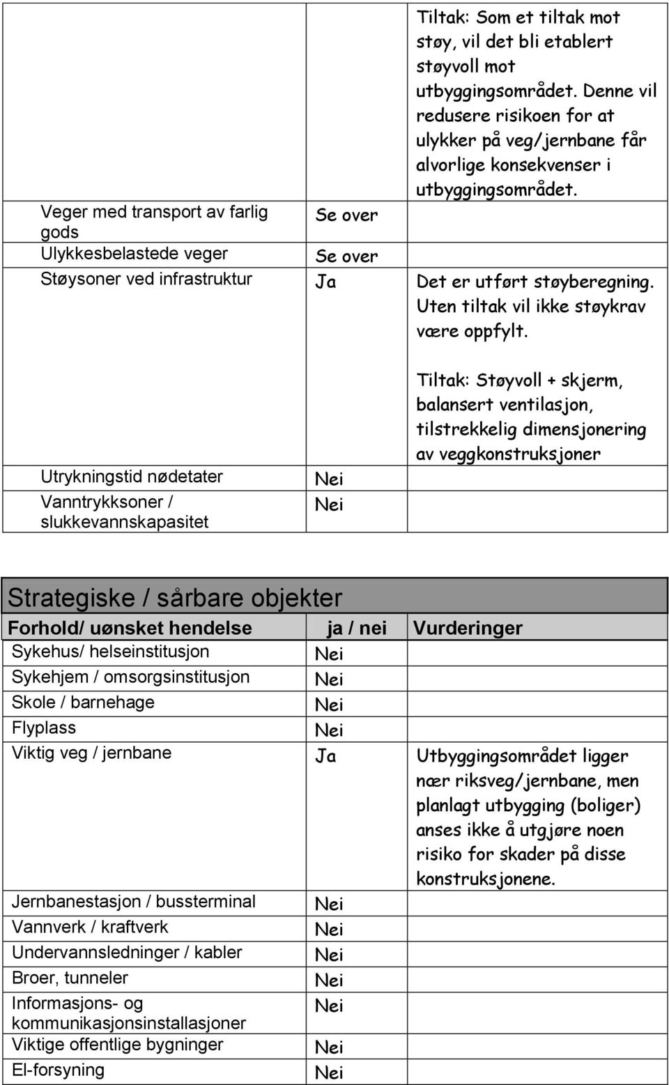 Utrykningstid nødetater Vanntrykksoner / slukkevannskapasitet Tiltak: Støyvoll + skjerm, balansert ventilasjon, tilstrekkelig dimensjonering av veggkonstruksjoner Strategiske / sårbare objekter