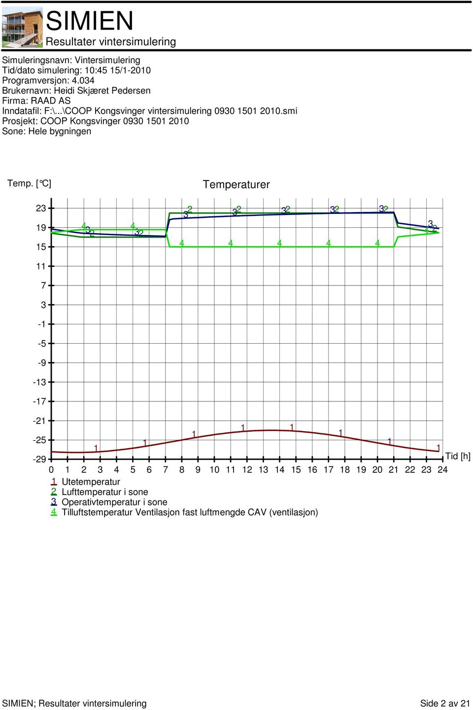 4 5 6 7 8 9 0 2 3 4 5 6 7 8 9 20 2 22 23 24 Utetemperatur 2 Lufttemperatur i sone 3 Operativtemperatur i