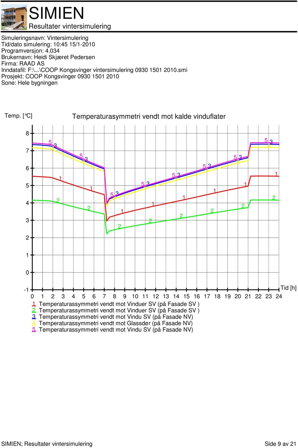 9 0 2 3 4 5 6 7 8 9 20 2 22 23 24 Temperaturassymmetri vendt mot Vinduer SV (på Fasade SV ) 2 Temperaturassymmetri vendt mot Vinduer SV (på Fasade SV ) 3