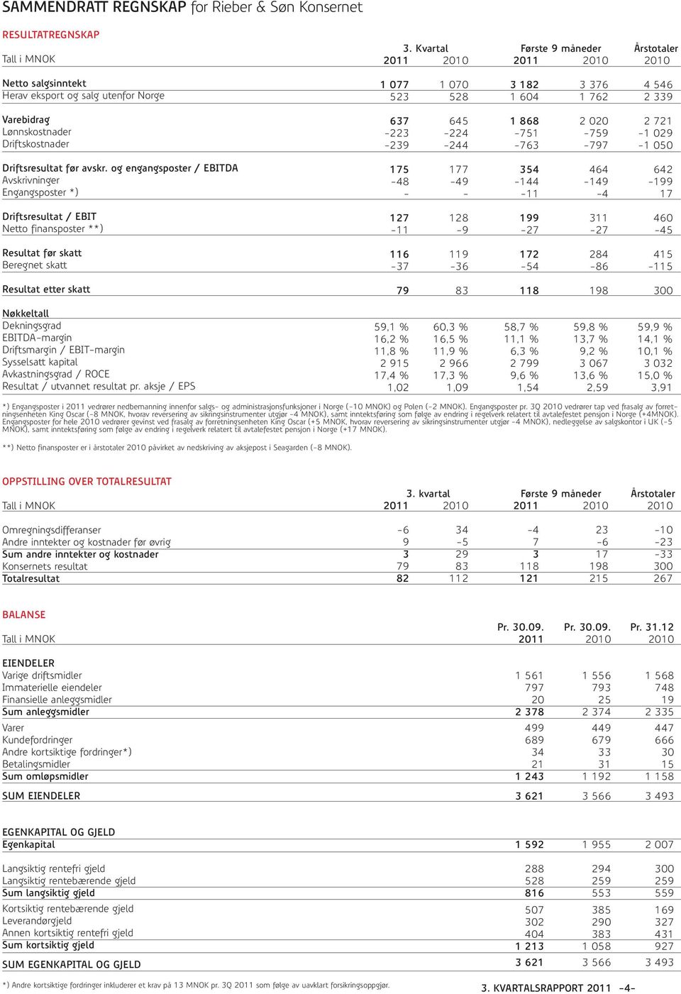 Driftsmargin / EBIT-margin Sysselsatt kapital Avkastningsgrad / ROCE Resultat / utvannet resultat pr. aksje / EPS 3.