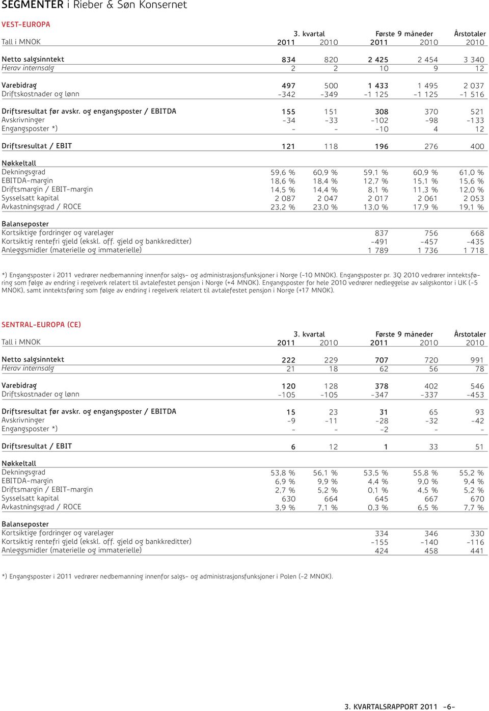 Kortsiktige fordringer og varelager Kortsiktig rentefri gjeld (ekskl. off. gjeld og bankkreditter) Anleggsmidler (materielle og immaterielle) 3.