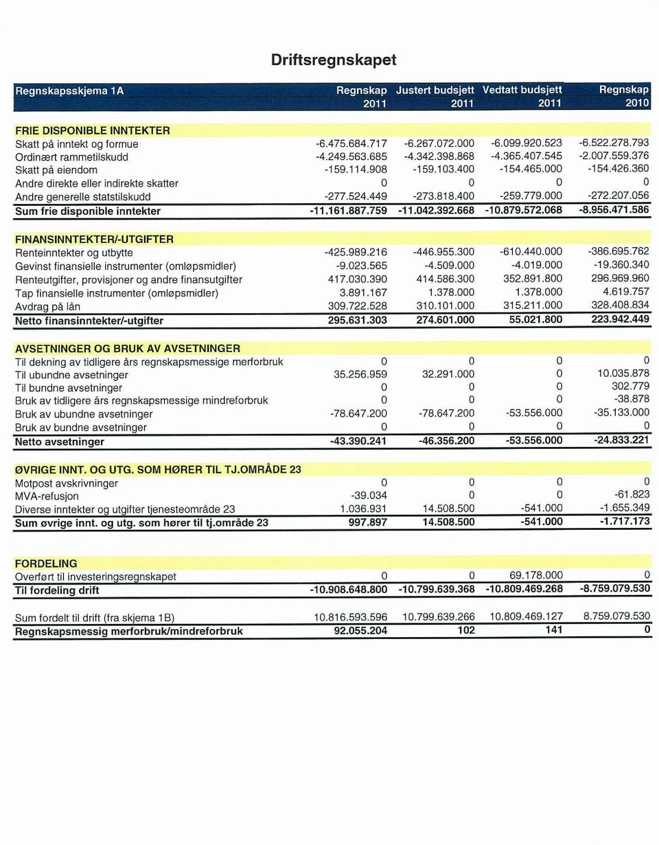 360 Andre direkte eller indirekte skatter 0 0 0 0 Andre generelle statstilskudd -277.524.449-273.818.400-259.779.000-272.207.056 Sum frie disponible ~ inntekter -11.161.867.759-11.042.392.668-10.879.