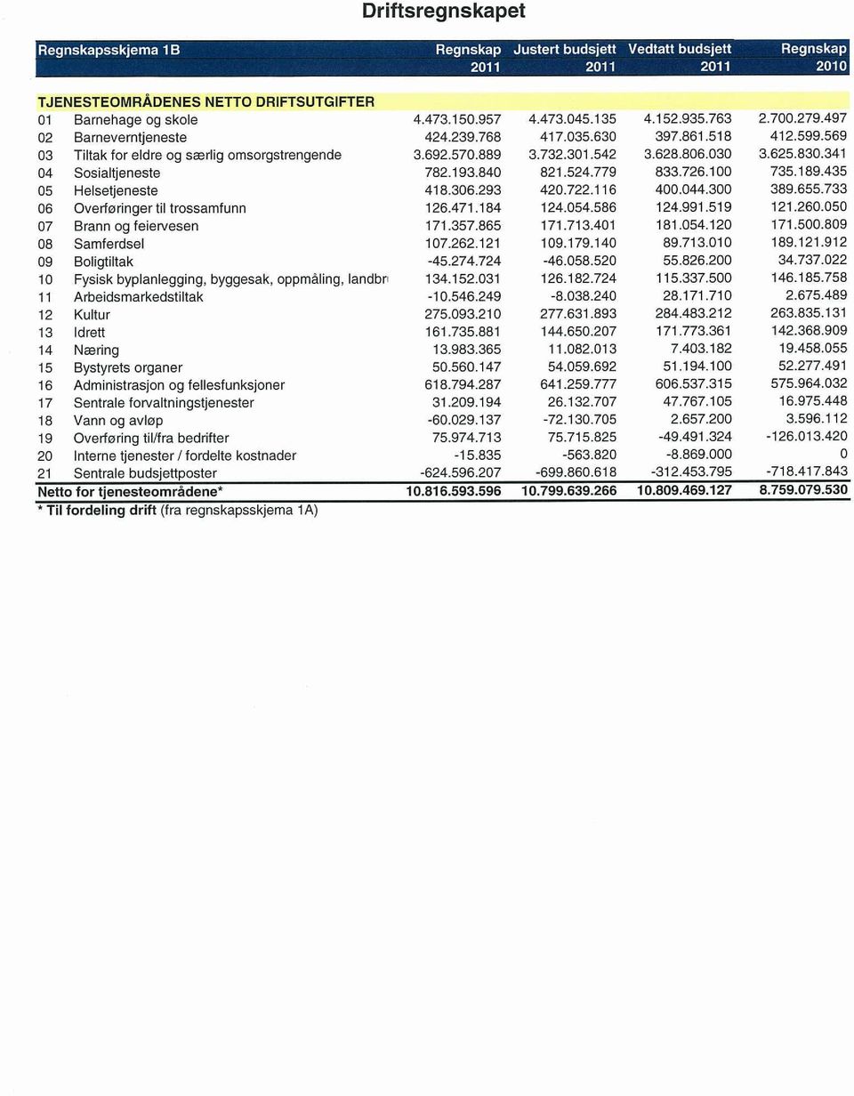 341 04 Sosialtjeneste 782.193.840 821.524.779 833.726.100 735.189.435 05 Helsetjeneste 418.306.293 420.722.116 400.044.300 389.655.733 06 Overføringer til trossamfunn 126.471.184 124.054.586 124.991.