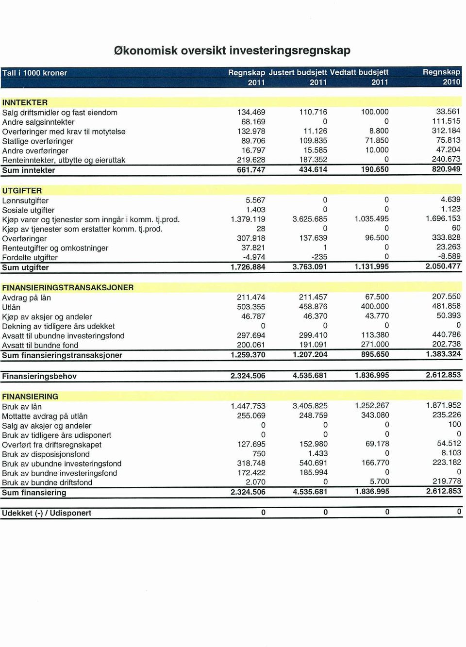 000 47.204 Renteinntekter, utbytte og eieruttak 219.628 187.352 0 240.673 Sum inntekter 661.747 434.614 190.650 820.949 UTGIFTER Lønnsutgifter 5.567 0 0 4.639 Sosiale utgifter 1.403 0 0 1.