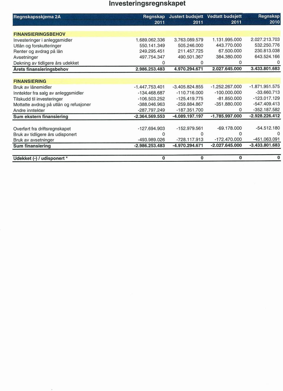 524.166 Dekning av tidligere års udekket 0 0 0 0 Årets finansierinqsbehov ~ 2986.253.483 4.970.294.671 2.027.645.000 3.433.801.683 FINANSIERING Bruk av lånemidler -1.447.753.401-3.405.824.855-1.252.