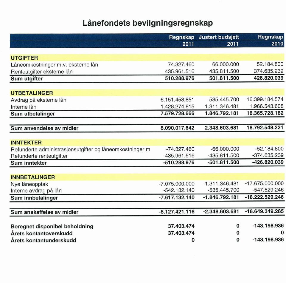 543.608 Sum utbetalinger 7.579.728.666 1.846.792.181 18.365.728.182 Sum anvendelse av midler 8.090.017.642 2.348.603.681 18.792.548.