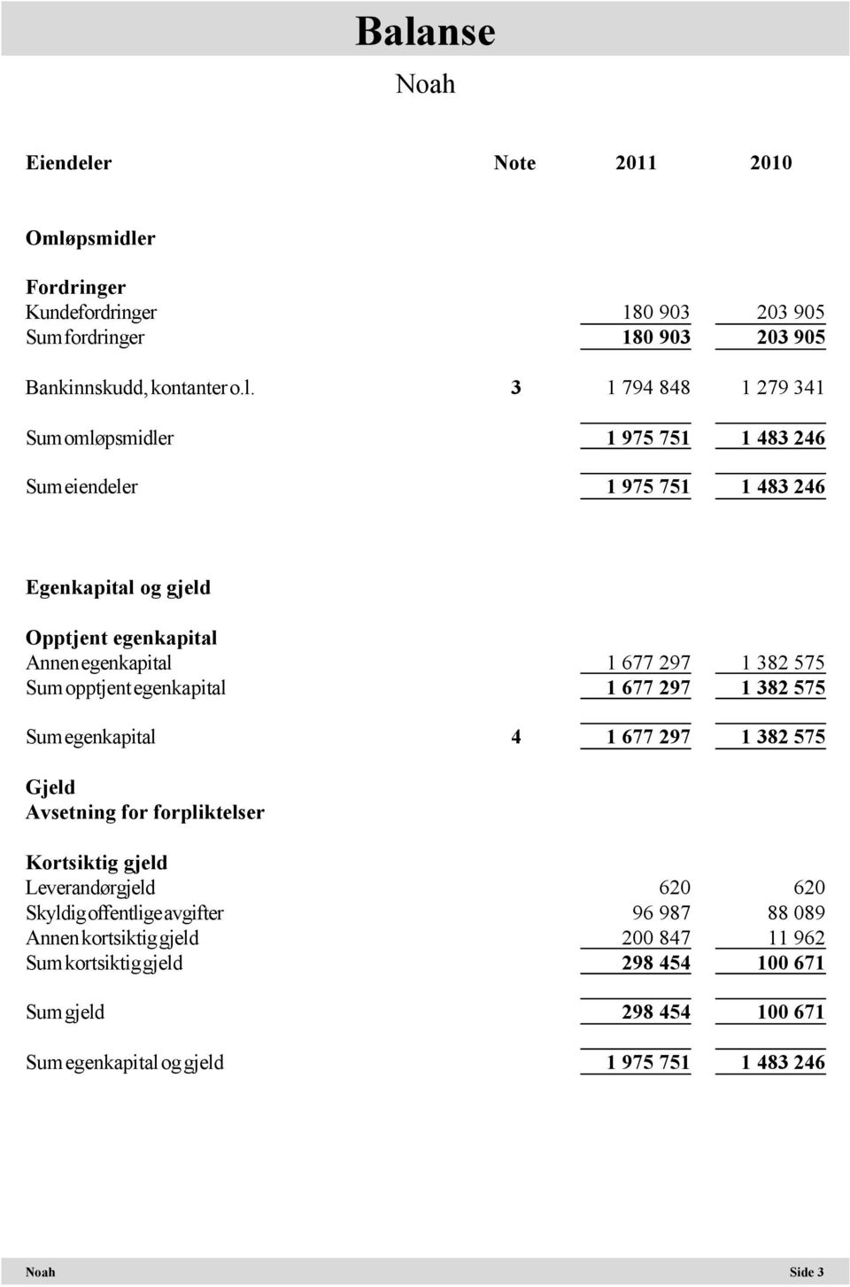 egenkapital 1 677 297 1 382 575 Sum egenkapital 4 1 677 297 1 382 575 Gjeld Avsetning for forpliktelser Kortsiktig gjeld Leverandørgjeld 620 620 Skyldig offentlige