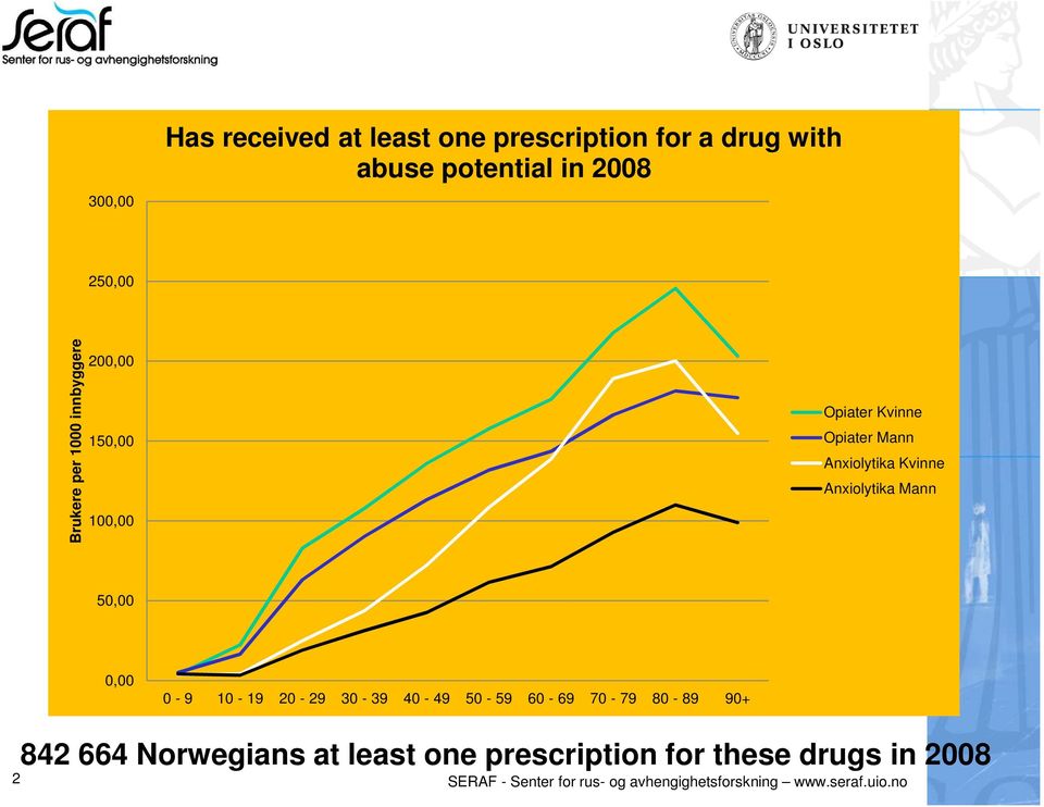 Mann 50,00 0,00 0-9 10-19 20-29 30-39 40-49 50-59 60-69 70-79 80-89 90+ 842 664 Norwegians at least