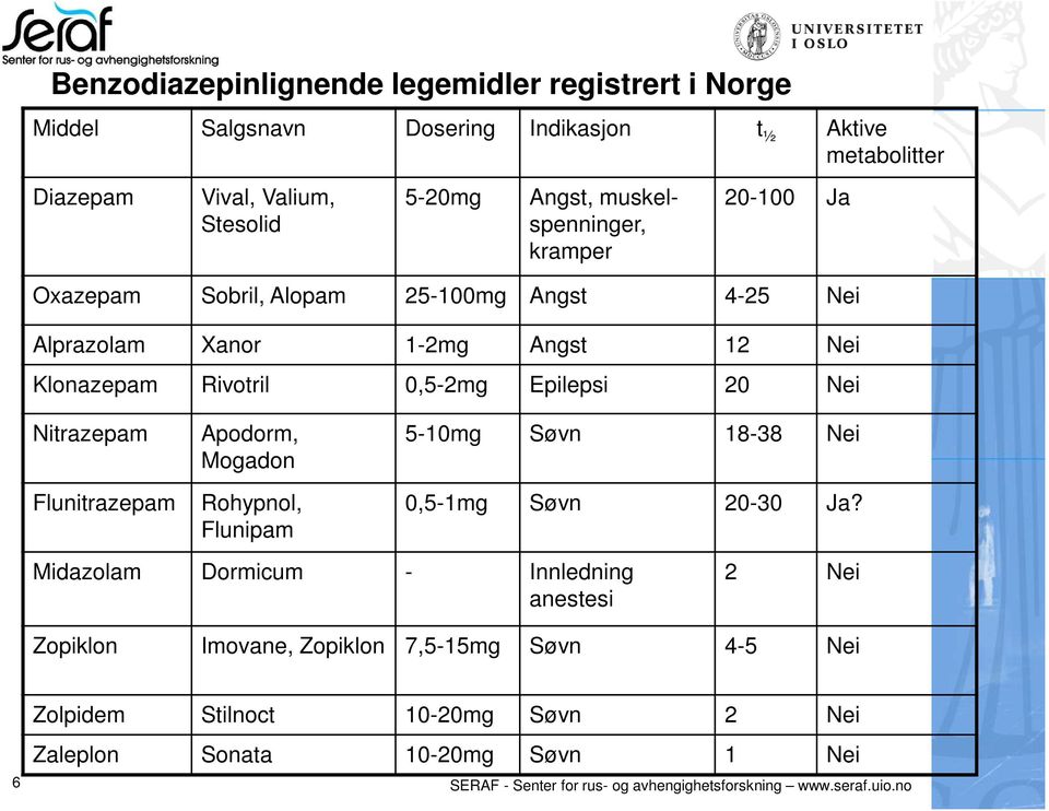 Nitrazepam Flunitrazepam Apodorm, Mogadon Rohypnol, Flunipam 5-10mg Søvn 18-38 Nei 0,5-1mg Søvn 20-30 Ja?