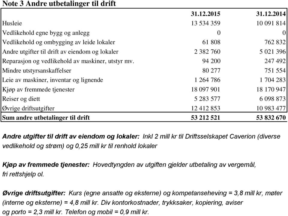 94 200 247 492 Mindre utstyrsanskaffelser 80 277 751 554 Leie av maskiner, inventar og lignende 1 264 786 1 704 283 Kjøp av fremmede tjenester 18 097 901 18 170 947 Reiser og diett 5 283 577 6 098