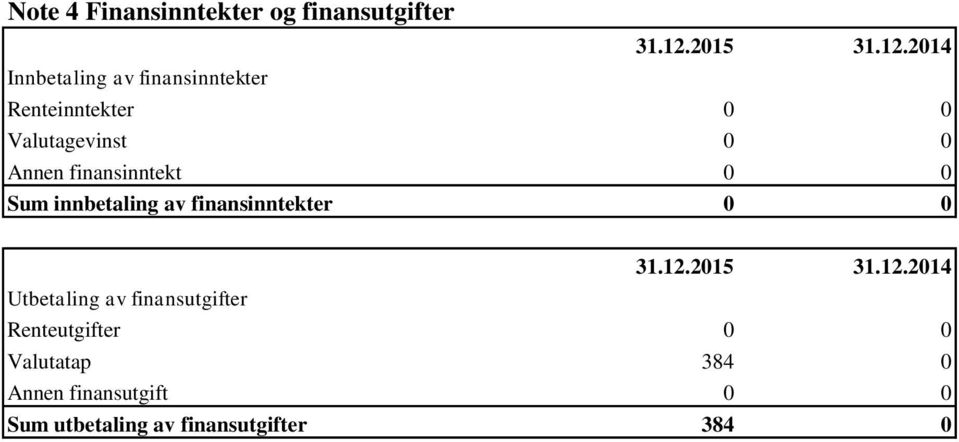 innbetaling av finansinntekter 0 0 Utbetaling av finansutgifter