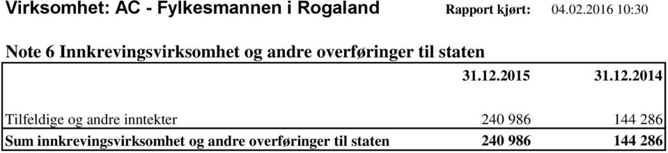 til staten Tilfeldige og andre inntekter 240 986 144 286 Sum