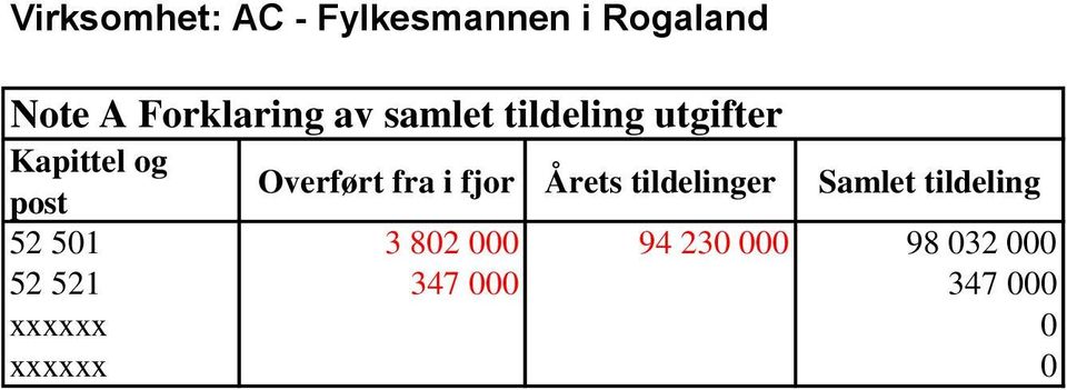 i fjor Årets tildelinger Samlet tildeling 52 501 3 802 000