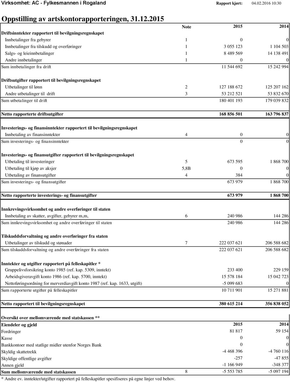 8 489 569 14 138 491 Andre innbetalinger 1 0 0 Sum innbetalinger fra drift 11 544 692 15 242 994 Driftsutgifter rapportert til bevilgningsregnskapet Utbetalinger til lønn 2 127 188 672 125 207 162