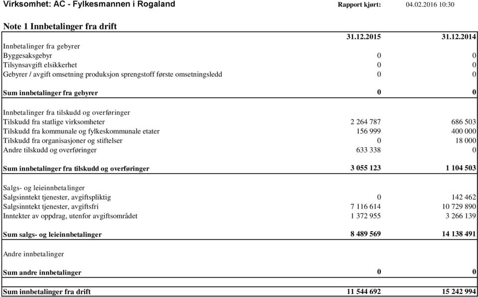 innbetalinger fra gebyrer 0 0 Innbetalinger fra tilskudd og overføringer Tilskudd fra statlige virksomheter 2 264 787 686 503 Tilskudd fra kommunale og fylkeskommunale etater 156 999 400 000 Tilskudd