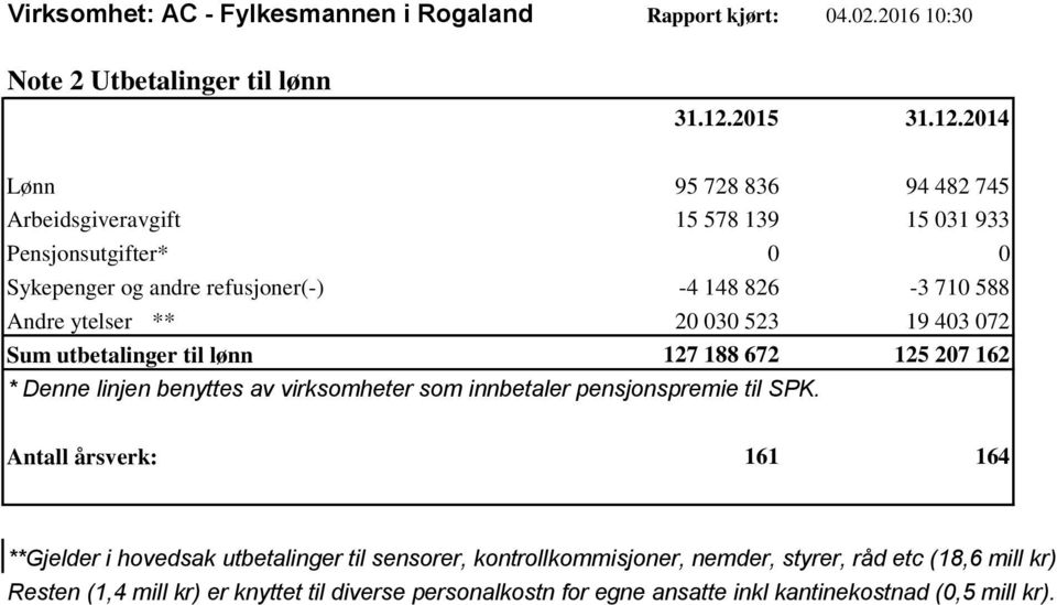 -4 148 826-3 710 588 Andre ytelser ** 20 030 523 19 403 072 Sum utbetalinger til lønn 127 188 672 125 207 162 * Denne linjen benyttes av virksomheter som