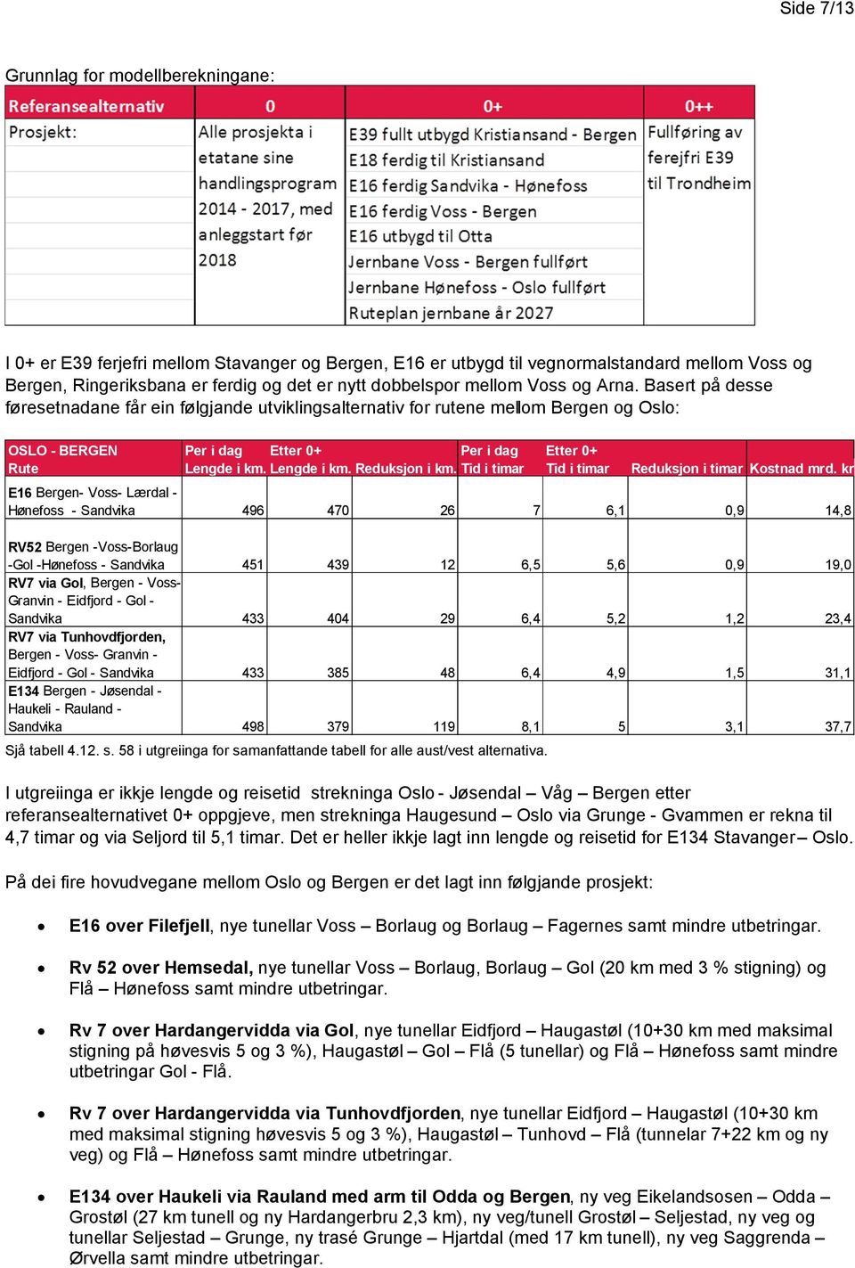 Basert på desse føresetnadane får ein følgjande utviklingsalternativ for rutene mellom Bergen og Oslo: OSLO - BERGEN Per i dag Etter 0+ Per i dag Etter 0+ Rute Lengde i km. Lengde i km. Reduksjon i km.