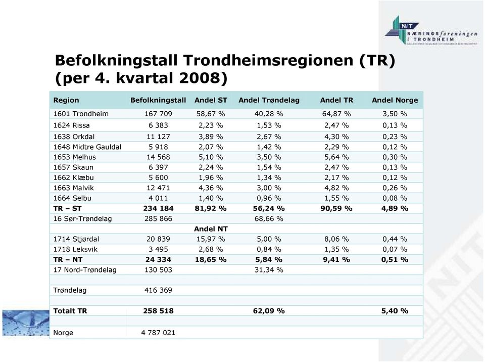 127 3,89 % 2,67 % 4,30 % 0,23 % 1648 Midtre Gauldal 5 918 2,07 % 1,42 % 2,29 % 0,12 % 1653 Melhus 14 568 5,10 % 3,50 % 5,64 % 0,30 % 1657 Skaun 6 397 2,24 % 1,54 % 2,47 % 0,13 % 1662 Klæbu 5 600 1,96