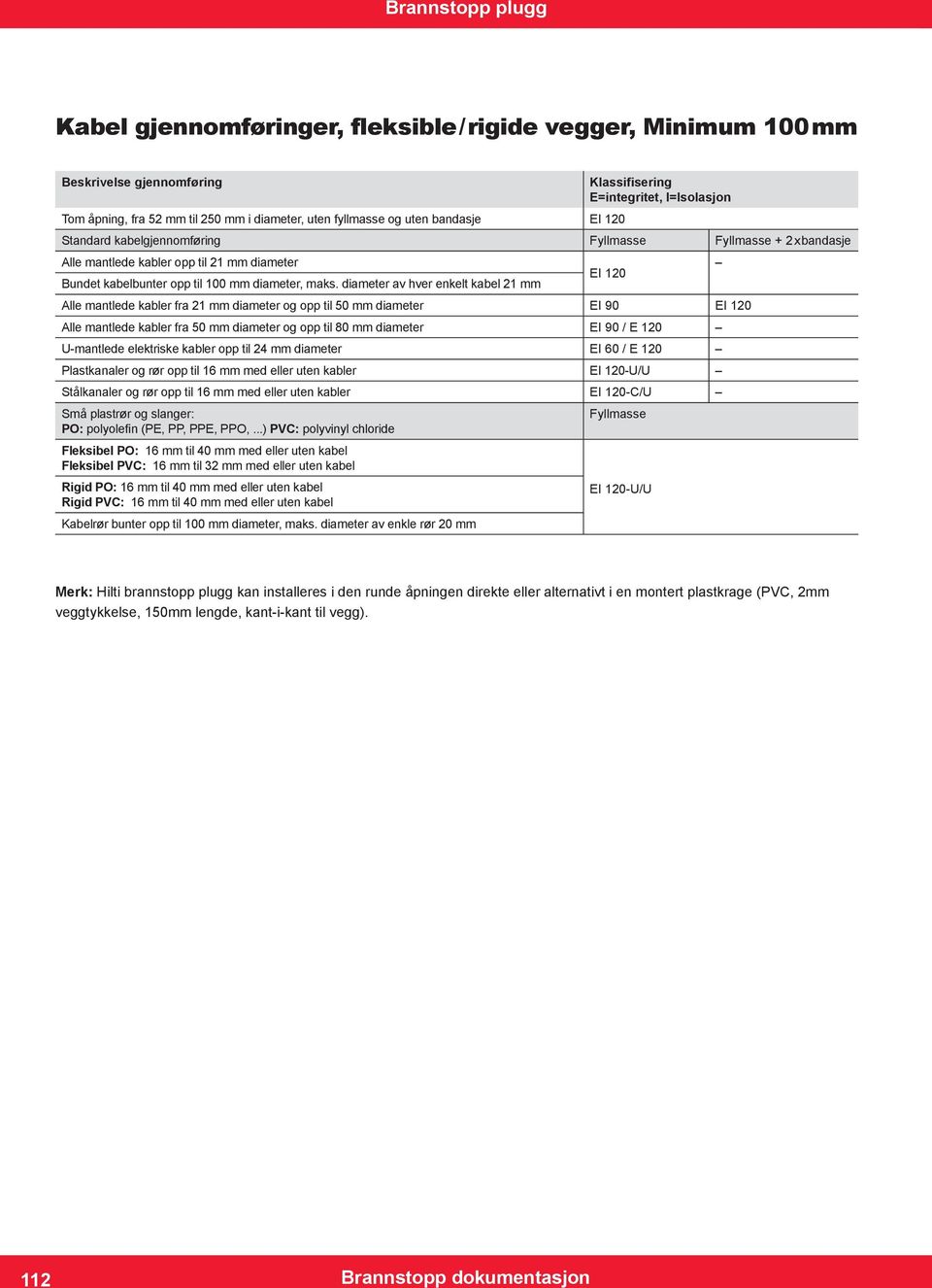 diameter av hver enkelt kabel 21 mm EI 120 Alle mantlede kabler fra 21 mm diameter og opp til 50 mm diameter EI 90 EI 120 Alle mantlede kabler fra 50 mm diameter og opp til 80 mm diameter EI 90 / E