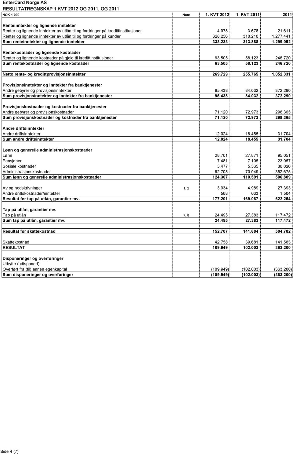 611 Renter og lignende inntekter av utlån til og fordringer på kunder 328.256 310.210 1.277.441 Sum renteinntekter og lignende inntekter 333.233 313.888 1.299.