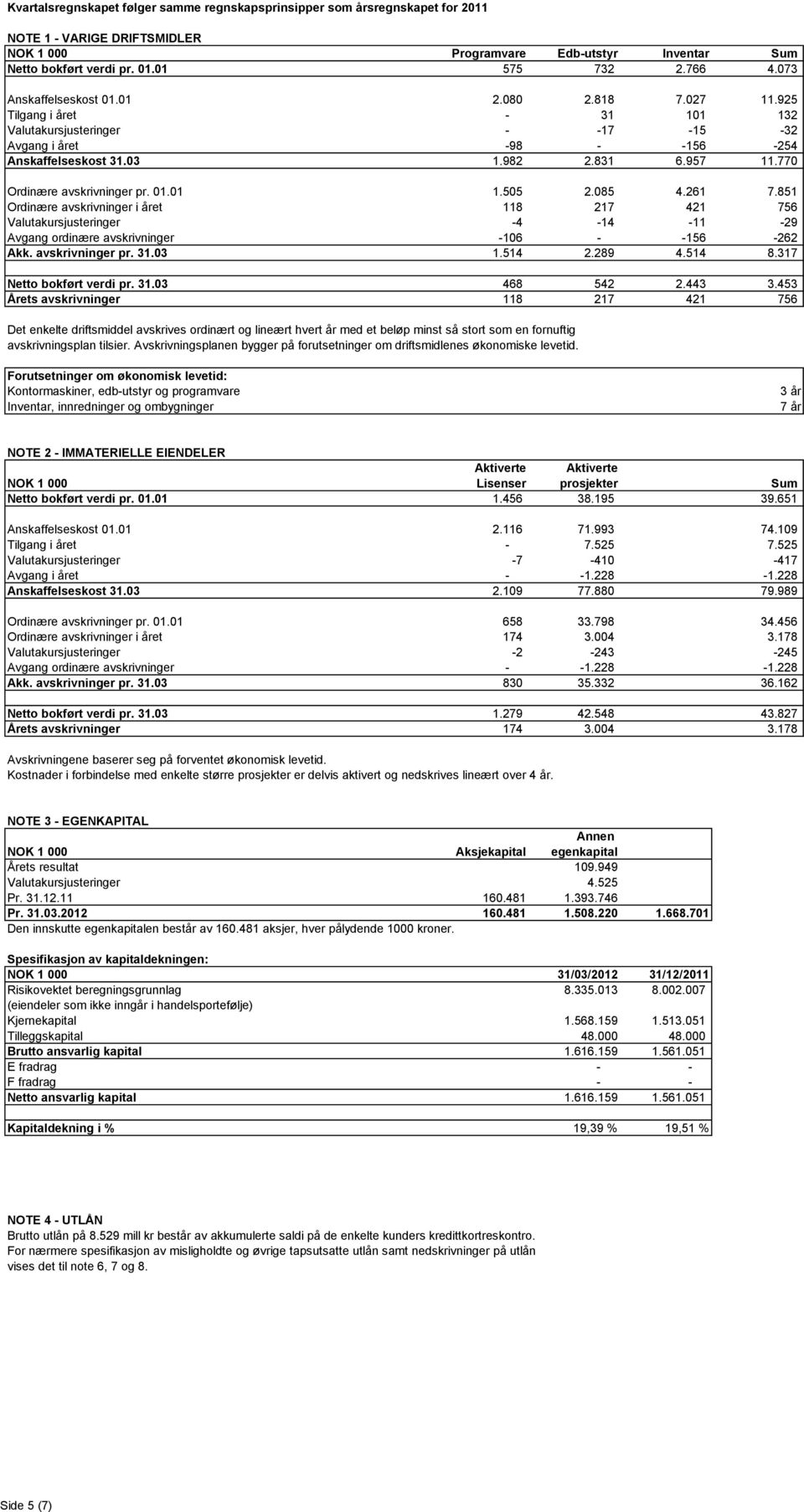 770 Ordinære avskrivninger pr. 01.01 1.505 2.085 4.261 7.851 Ordinære avskrivninger i året 118 217 421 756 Valutakursjusteringer -4-14 -11-29 Avgang ordinære avskrivninger -106 - -156-262 Akk.