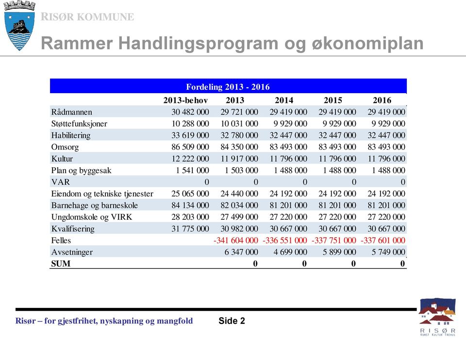 byggesak 1 541 000 1 503 000 1 488 000 1 488 000 1 488 000 VAR 0 0 0 0 0 Eiendom og tekniske tjenester 25 065 000 24 440 000 24 192 000 24 192 000 24 192 000 Barnehage og barneskole 84 134 000 82 034