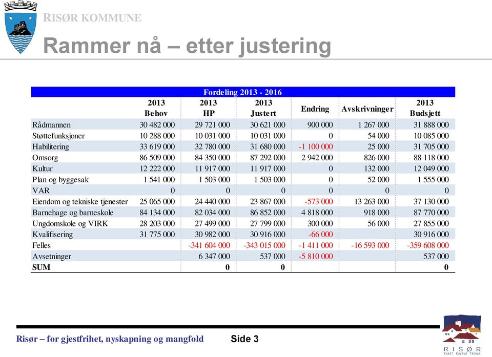 000 12 049 000 Plan og byggesak 1 541 000 1 503 000 1 503 000 0 52 000 1 555 000 VAR 0 0 0 0 0 0 Eiendom og tekniske tjenester 25 065 000 24 440 000 23 867 000-573 000 13 263 000 37 130 000 Barnehage