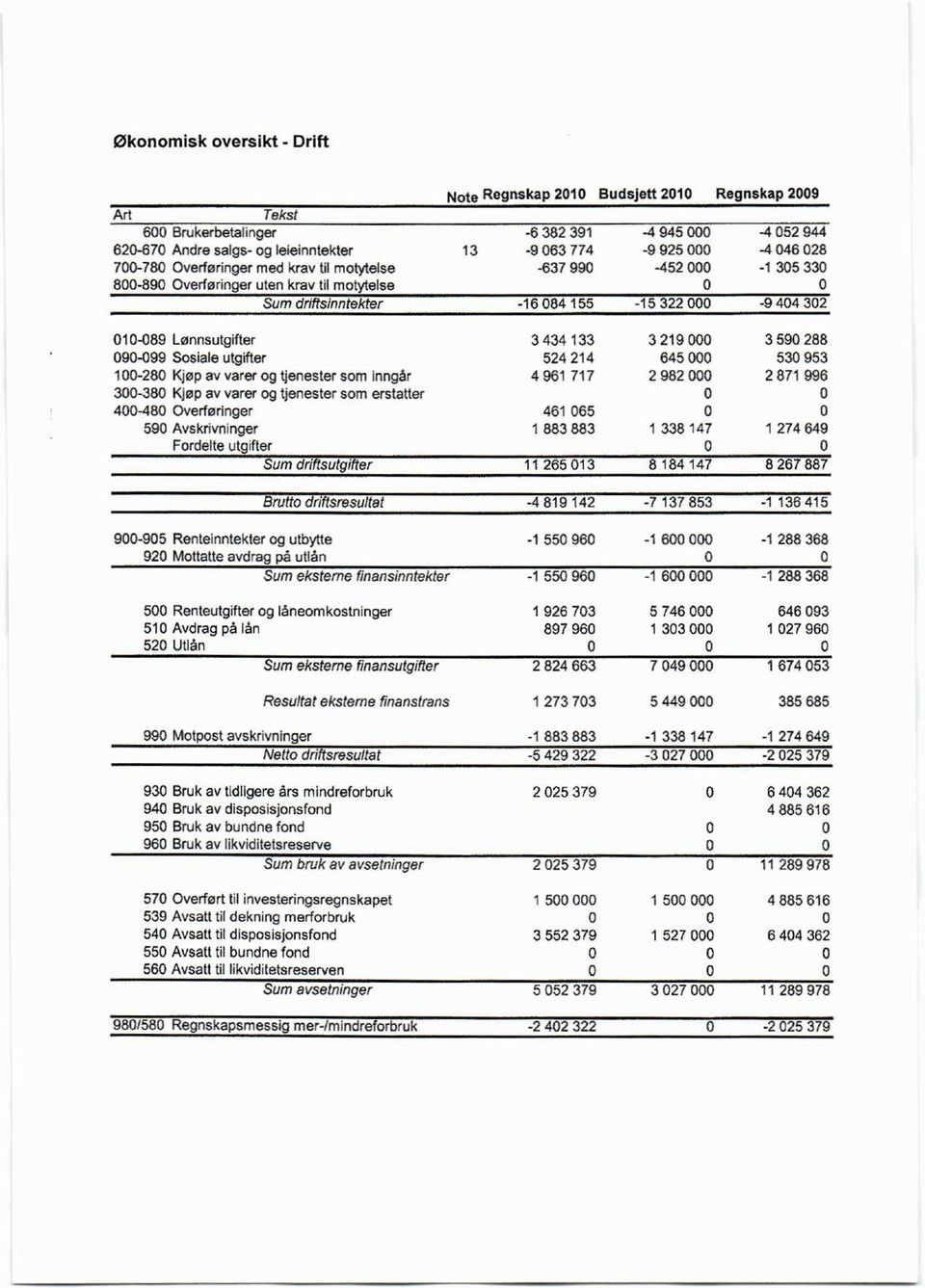 214 1-28 Kjøp av varer og tjenester som inngår 4 961 717 3-38 Kjøp av varer og tjenester som erstatter 4-48 Overføringer 461 65 59 Avskrivninger 1 883 883 Fordelte utgifter Sum driftsutgifter 11 265