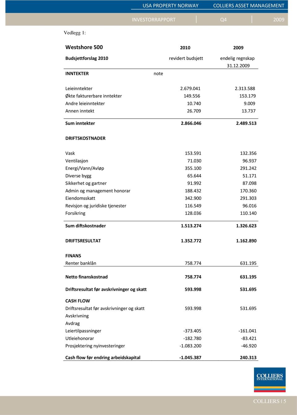 242 Diverse bygg 65.644 51.171 Sikkerhet og gartner 91.992 87.098 Admin og management honorar 188.432 170.360 Eiendomsskatt 342.900 291.303 Revisjon og juridiske tjenester 116.549 96.