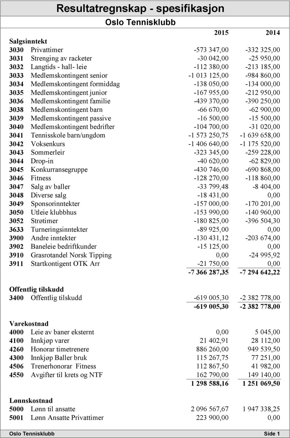 370,00-390 250,00 3038 Medlemskontingent barn -66 670,00-62 900,00 3039 Medlemskontingent passive -16 500,00-15 500,00 3040 Medlemskontingent bedrifter -104 700,00-31 020,00 3041 Tennisskole