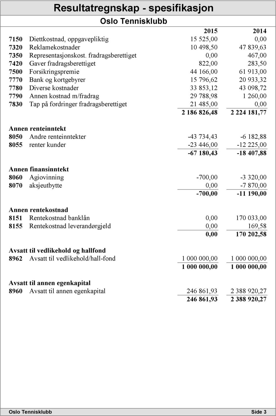 098,72 7790 Annen kostnad m/fradrag 29 788,98 1 260,00 7830 Tap på fordringer fradragsberettiget 21 485,00 0,00 2 186 826,48 2 224 181,77 Annen renteinntekt 8050 Andre renteinntekter -43 734,43-6