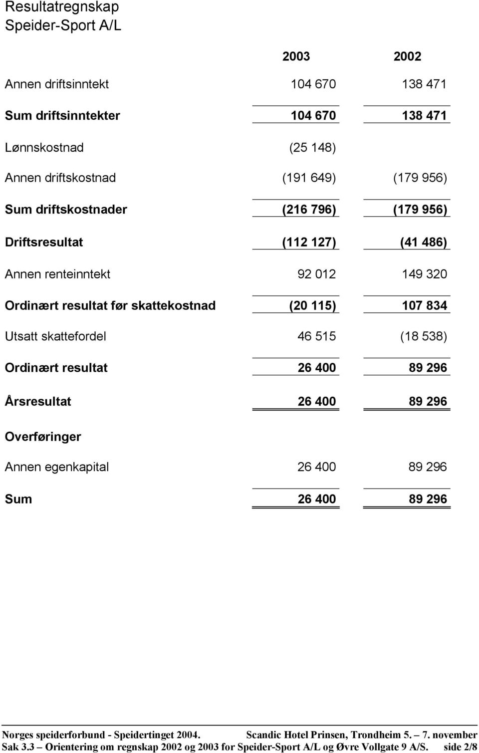 Ordinært resultat før skattekostnad (20 115) 107 834 Utsatt skattefordel 46 515 (18 538) Ordinært resultat 26 400 89 296 Årsresultat 26 400 89 296