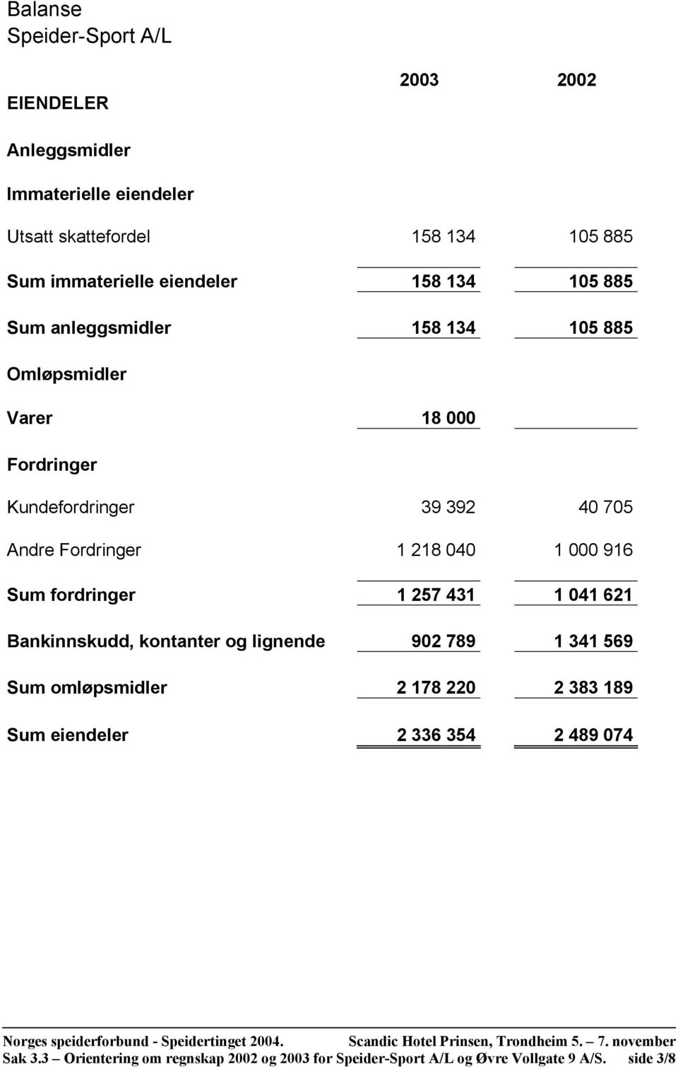 1 000 916 Sum fordringer 1 257 431 1 041 621 Bankinnskudd, kontanter og lignende 902 789 1 341 569 Sum omløpsmidler 2 178 220 2 383 189