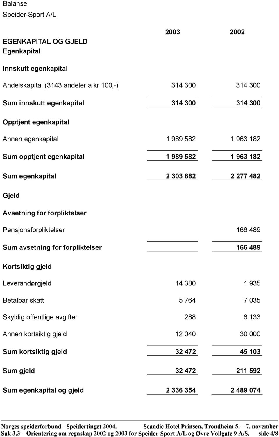 avsetning for forpliktelser 166 489 Kortsiktig gjeld Leverandørgjeld 14 380 1 935 Betalbar skatt 5 764 7 035 Skyldig offentlige avgifter 288 6 133 Annen kortsiktig gjeld 12 040 30 000 Sum