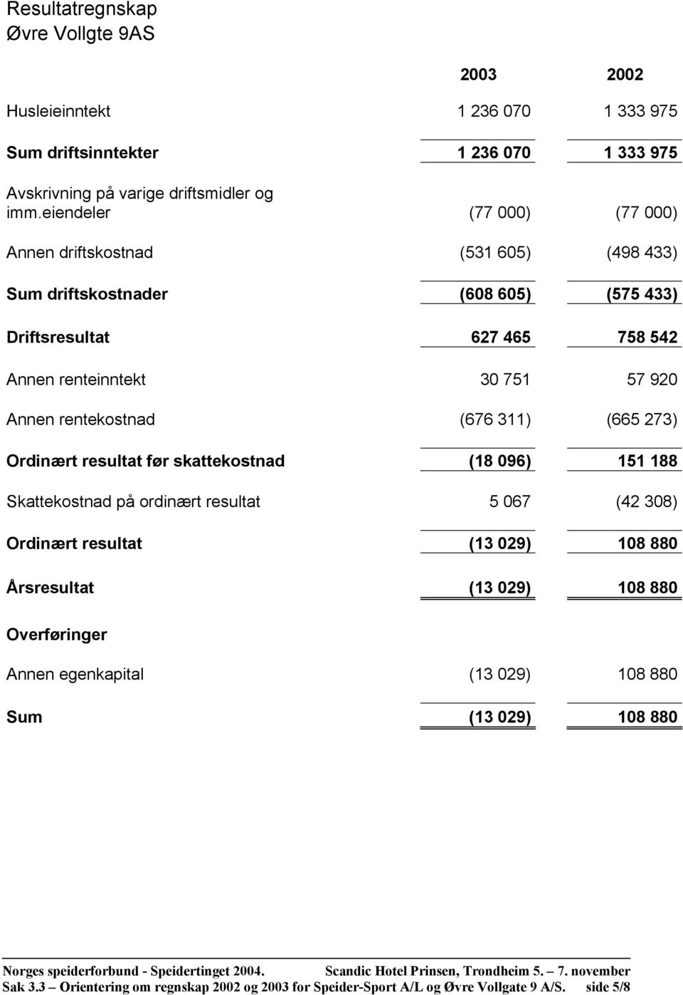 Annen rentekostnad (676 311) (665 273) Ordinært resultat før skattekostnad (18 096) 151 188 Skattekostnad på ordinært resultat 5 067 (42 308) Ordinært resultat (13 029) 108