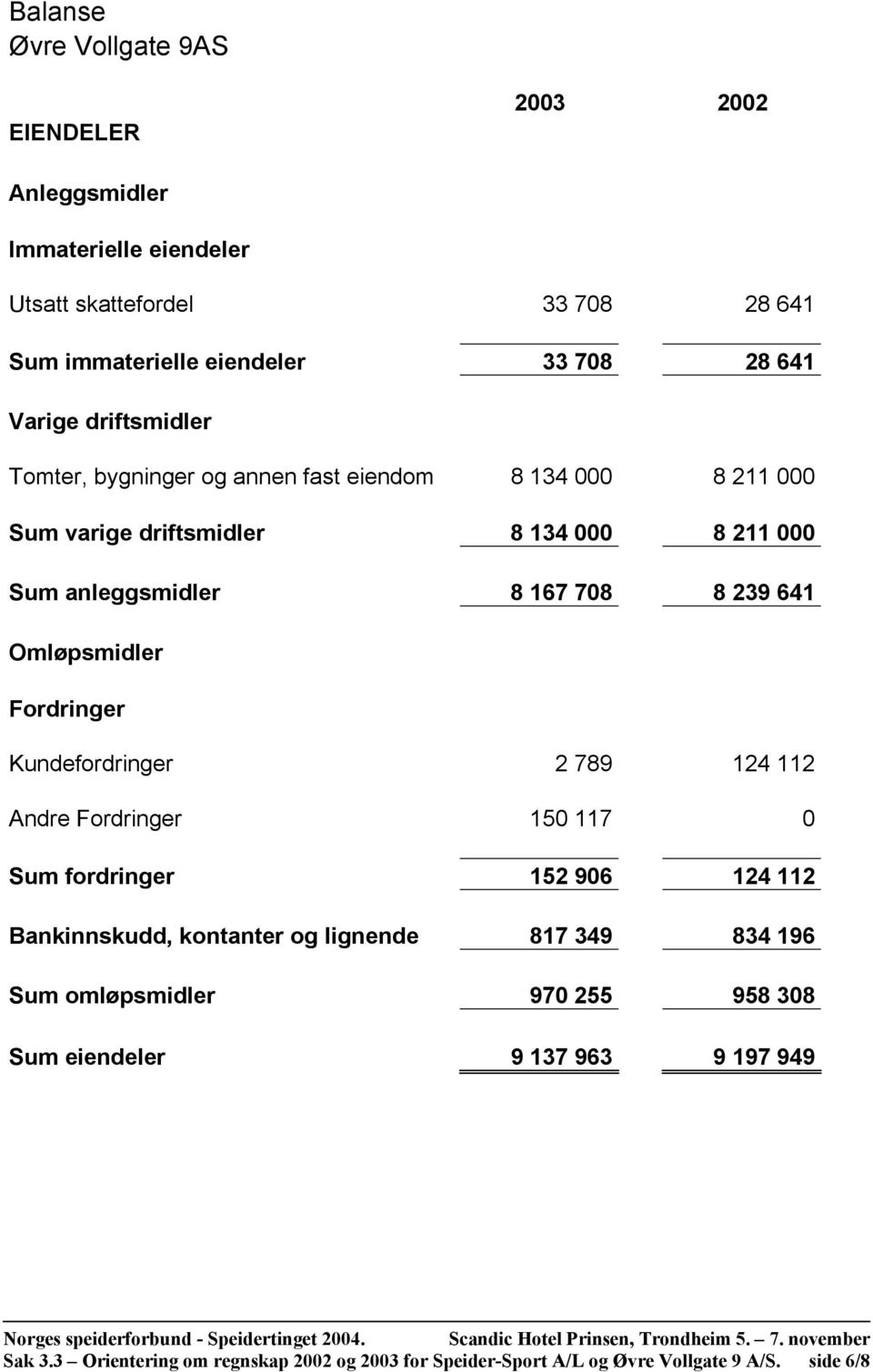 Omløpsmidler Fordringer Kundefordringer 2 789 124 112 Andre Fordringer 150 117 0 Sum fordringer 152 906 124 112 Bankinnskudd, kontanter og lignende 817 349