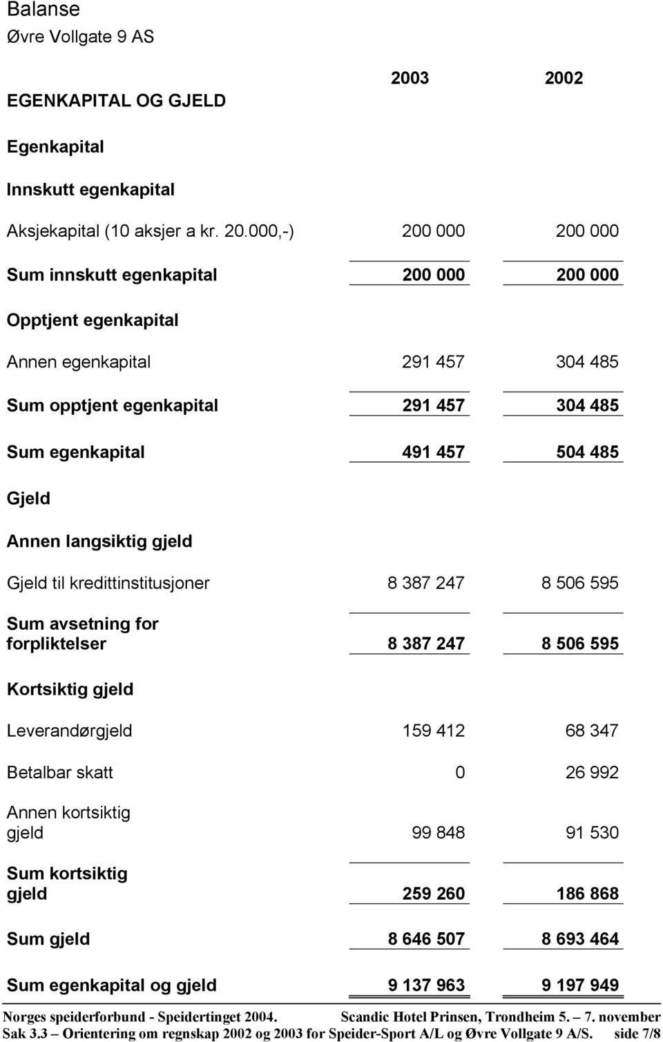 485 Gjeld Annen langsiktig gjeld Gjeld til kredittinstitusjoner 8 387 247 8 506 595 Sum avsetning for forpliktelser 8 387 247 8 506 595 Kortsiktig gjeld Leverandørgjeld 159 412 68 347