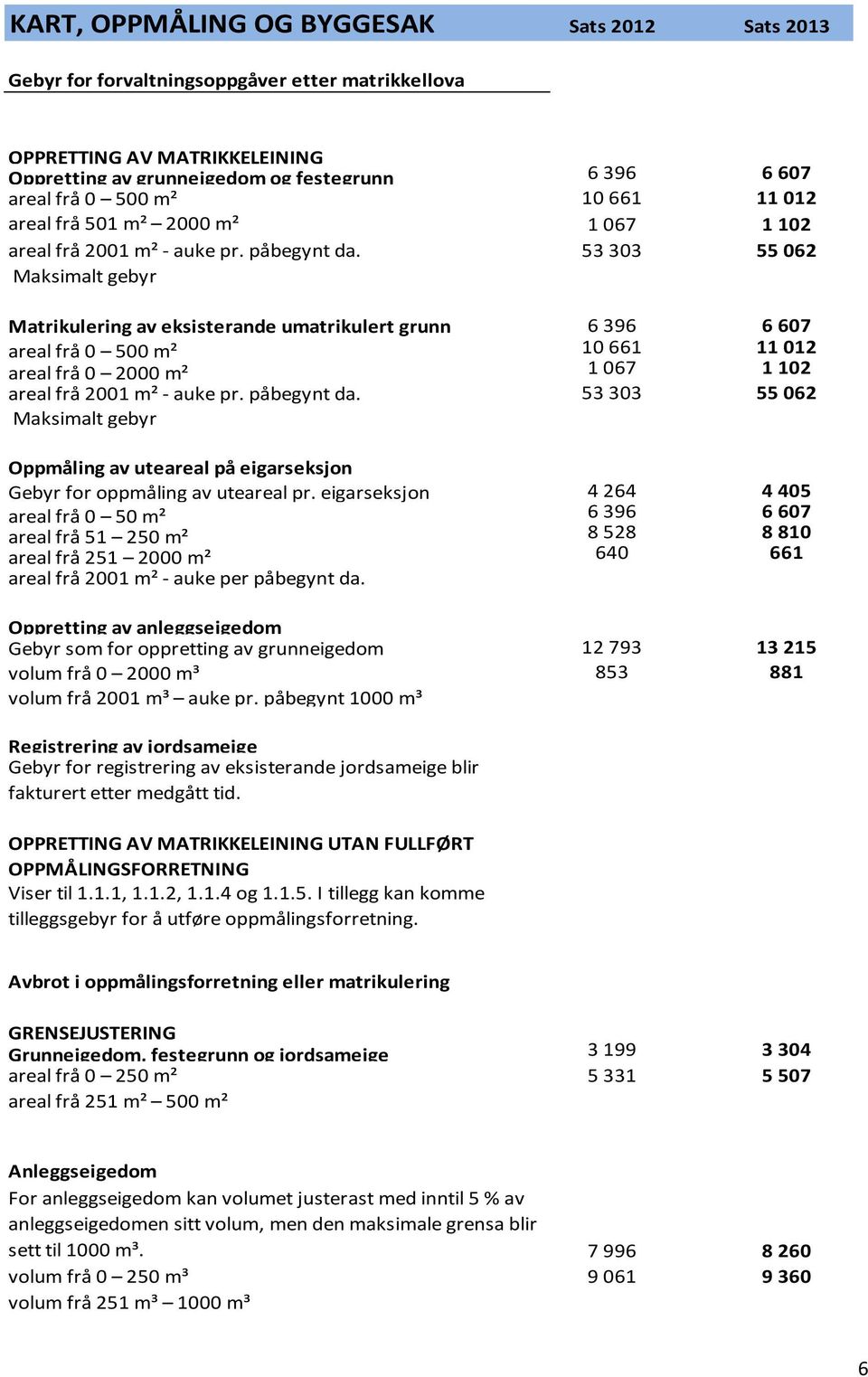 53 303 55 062 Maksimalt gebyr Matrikulering av eksisterande umatrikulert grunn 6 396 6 607 areal frå 0 500 m² 10 661 11 012 areal frå 0 2000 m² 1 067 1 102 areal frå 2001 m² - auke pr. påbegynt da.