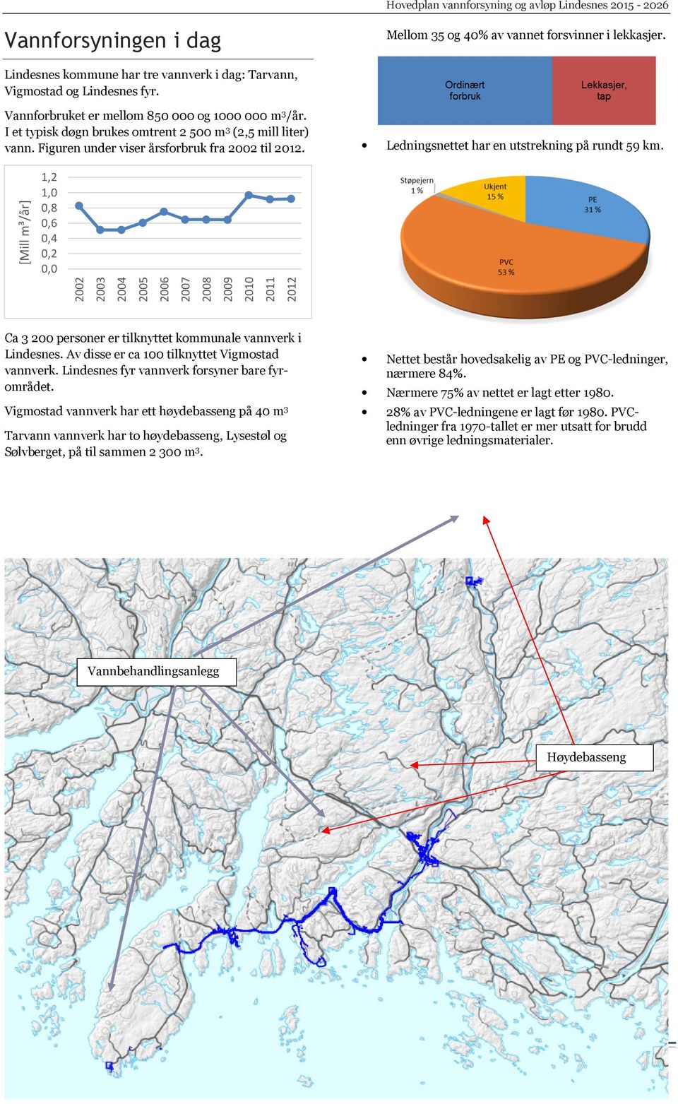 Ledningsnettet har en utstrekning på rundt 59 km.