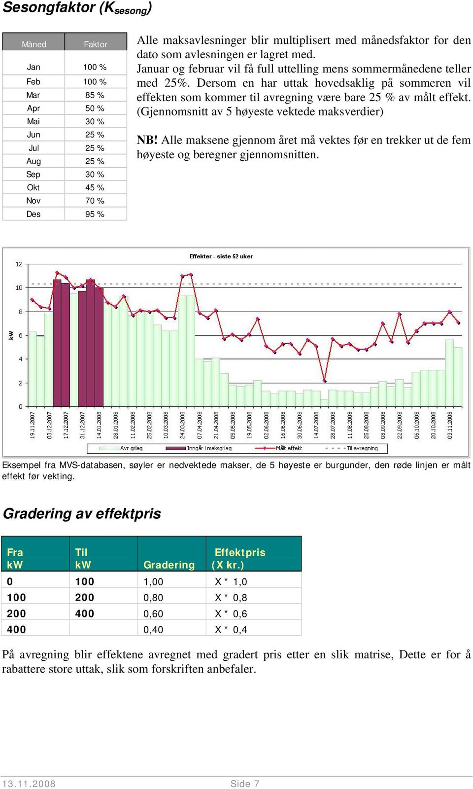 Dersom en har uttak hovedsaklig på sommeren vil effekten som kommer til avregning være bare 25 % av målt effekt. (Gjennomsnitt av 5 høyeste vektede maksverdier) NB!