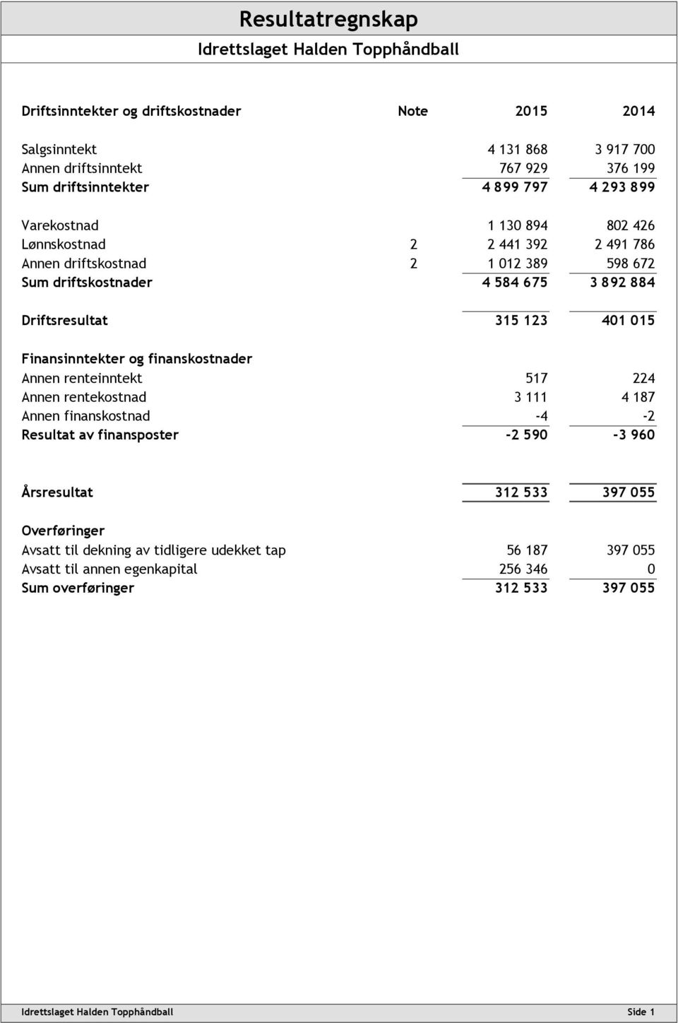 401 015 Finansinntekter og finanskostnader Annen renteinntekt 517 224 Annen rentekostnad 3 111 4 187 Annen finanskostnad -4-2 Resultat av finansposter -2 590-3 960