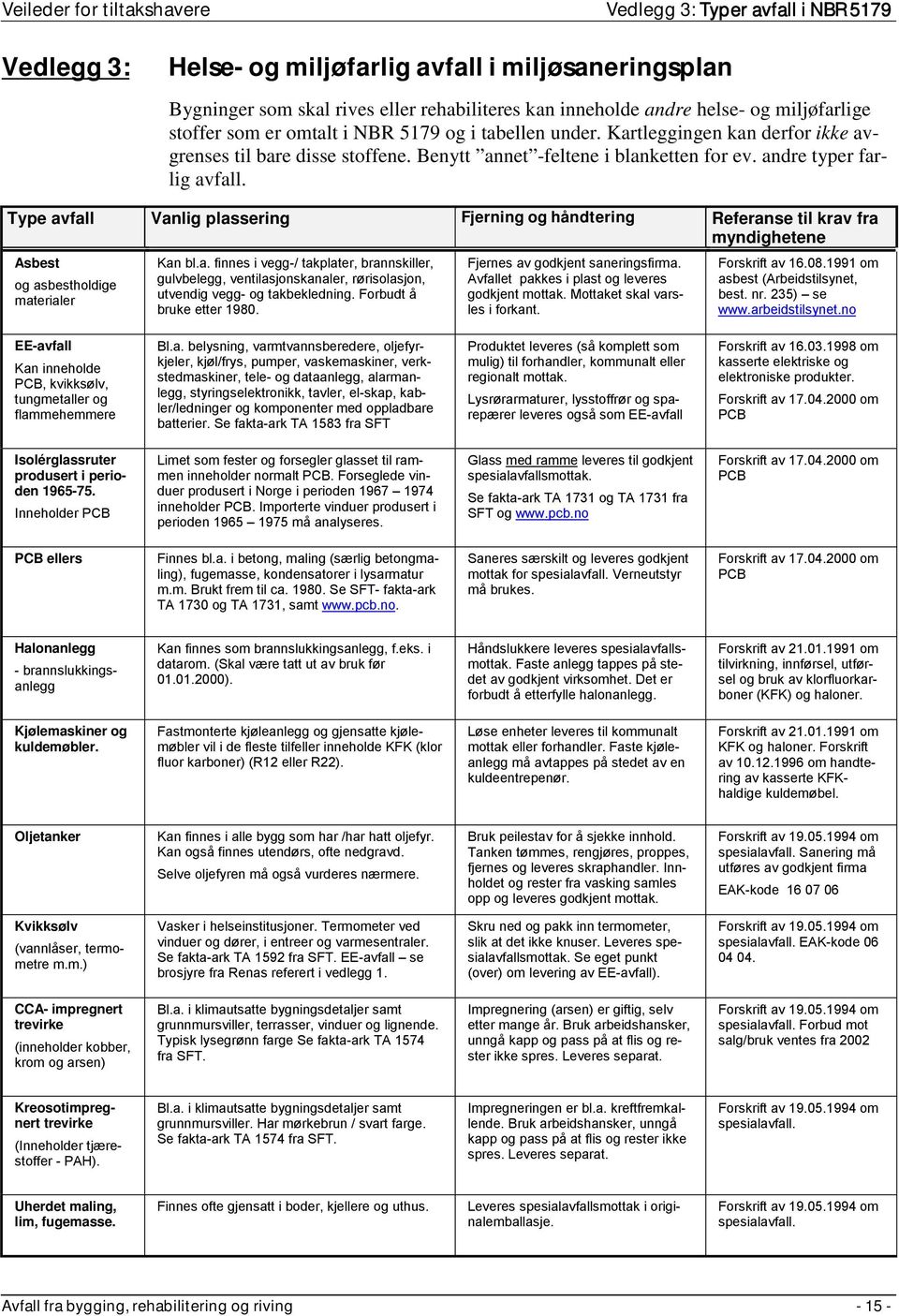Type avfall Vanlig plassering Fjerning og håndtering Referanse til krav fra myndighetene Asbest og asbestholdige materialer Kan bl.a. finnes i vegg-/ takplater, brannskiller, gulvbelegg, ventilasjonskanaler, rørisolasjon, utvendig vegg- og takbekledning.