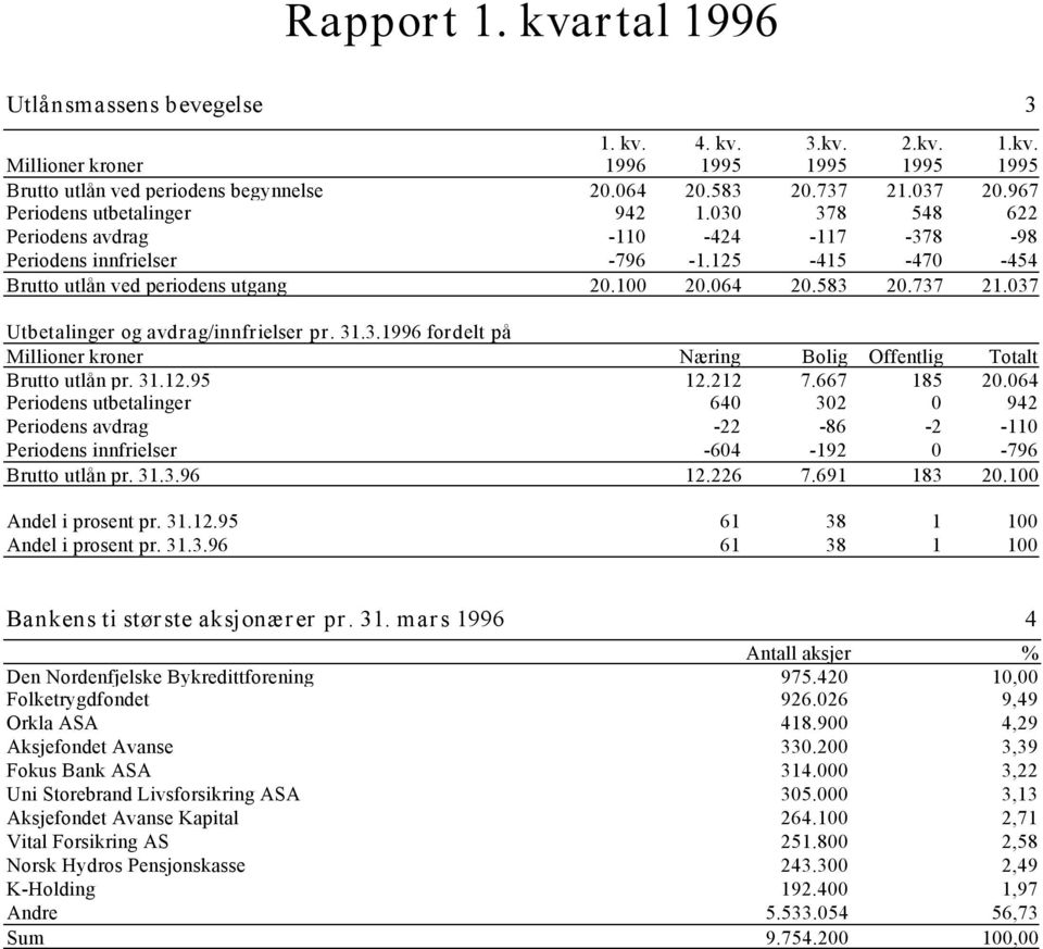 037 Utbetalinger og avdrag/innfrielser pr. 31.3.1996 fordelt på Millioner kroner Næring Bolig Offentlig Totalt Brutto utlån pr. 31.12.95 12.212 7.667 185 20.