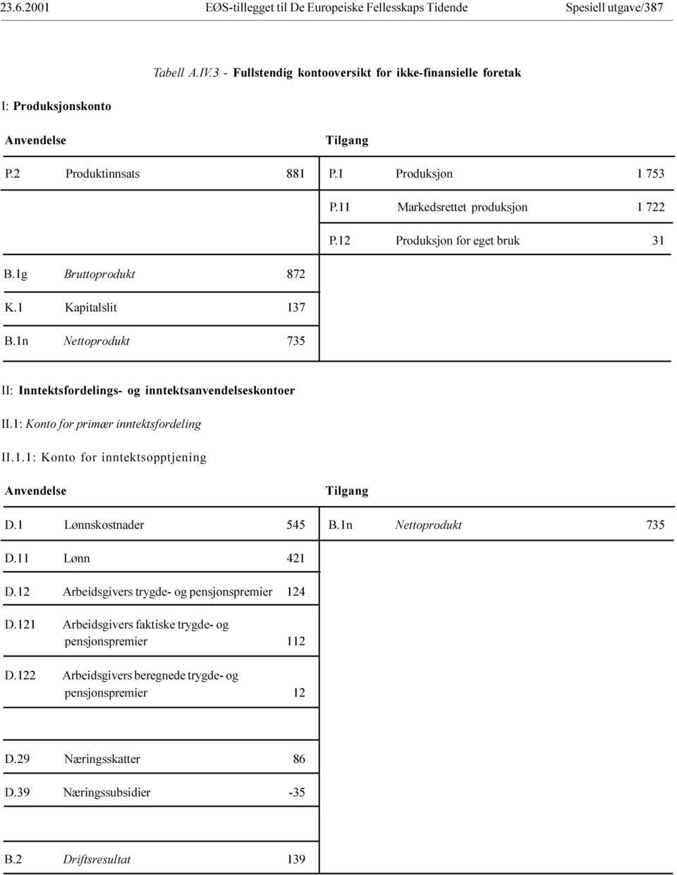 Konto for primær inntektsfordeling II 1 1: Konto for inntektsopptjening Anvendelse Tilgang D 1 Lønnskostnader 545 B 1n Nettoprodukt 735 D 11 Lønn 421 D 12 Arbeidsgivers trygde- og