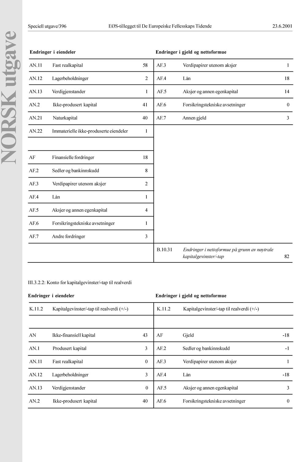 ikke-produserte eiendeler 1 AF Finansielle fordringer 18 AF 2 Sedler og bankinnskudd 8 AF 3 Verdipapirer utenom aksjer 2 AF 4 Lån 1 AF 5 Aksjer og annen egenkapital 4 AF 6 Forsikringstekniske