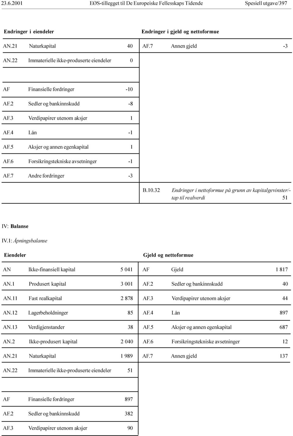 i nettoformue på grunn av kapitalgevinster/- tap til realverdi 51 IV: Balanse IV 1: Åpningsbalanse Eiendeler Gjeld og nettoformue AN Ikke-finansiell kapital 5 041 AF Gjeld 1 817 AN 1 Produsert