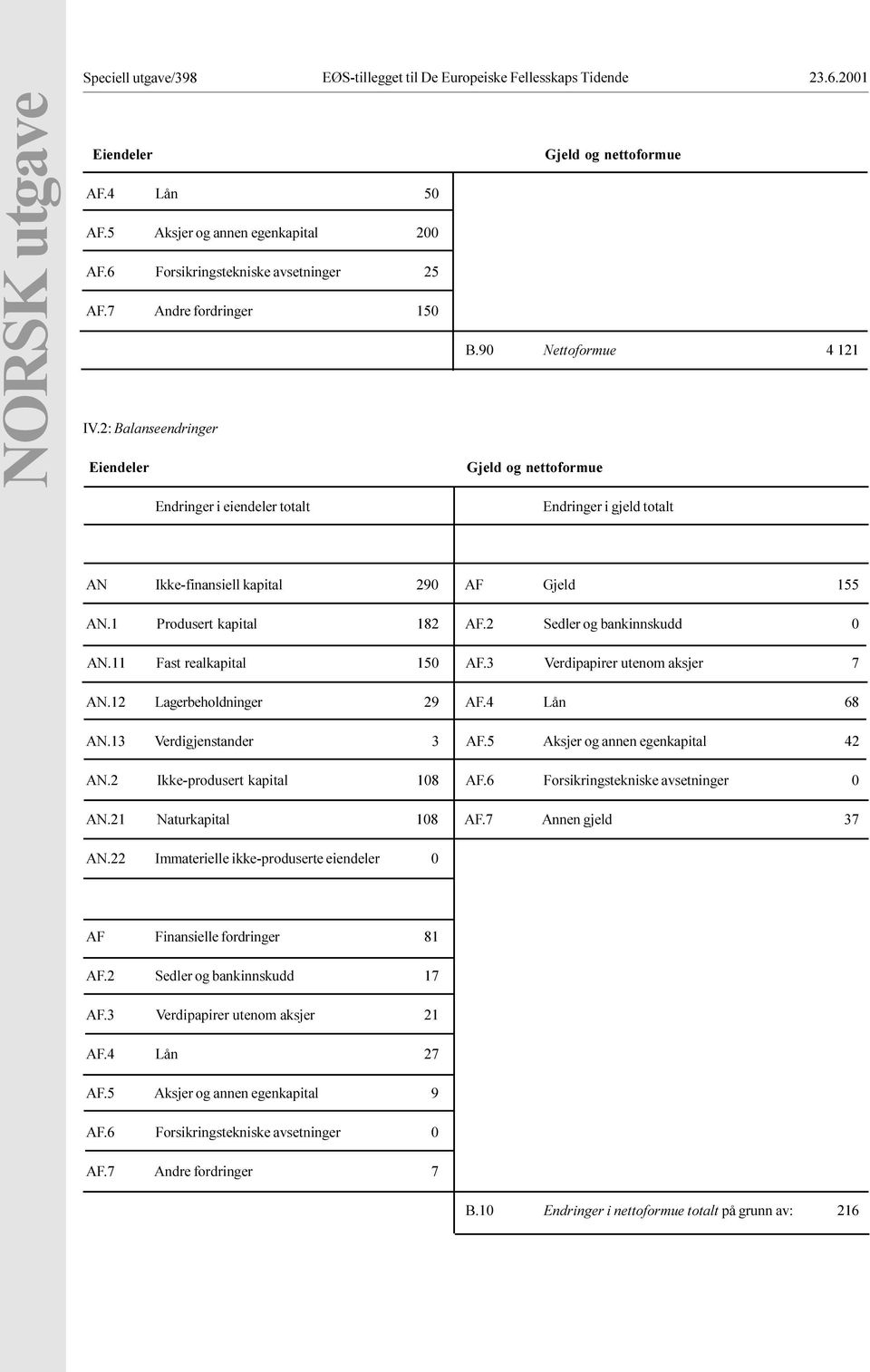 2 Sedler og bankinnskudd 0 AN 11 Fast realkapital 150 AF 3 Verdipapirer utenom aksjer 7 AN 12 Lagerbeholdninger 29 AF 4 Lån 68 AN 13 Verdigjenstander 3 AF 5 Aksjer og annen egenkapital 42 AN 2