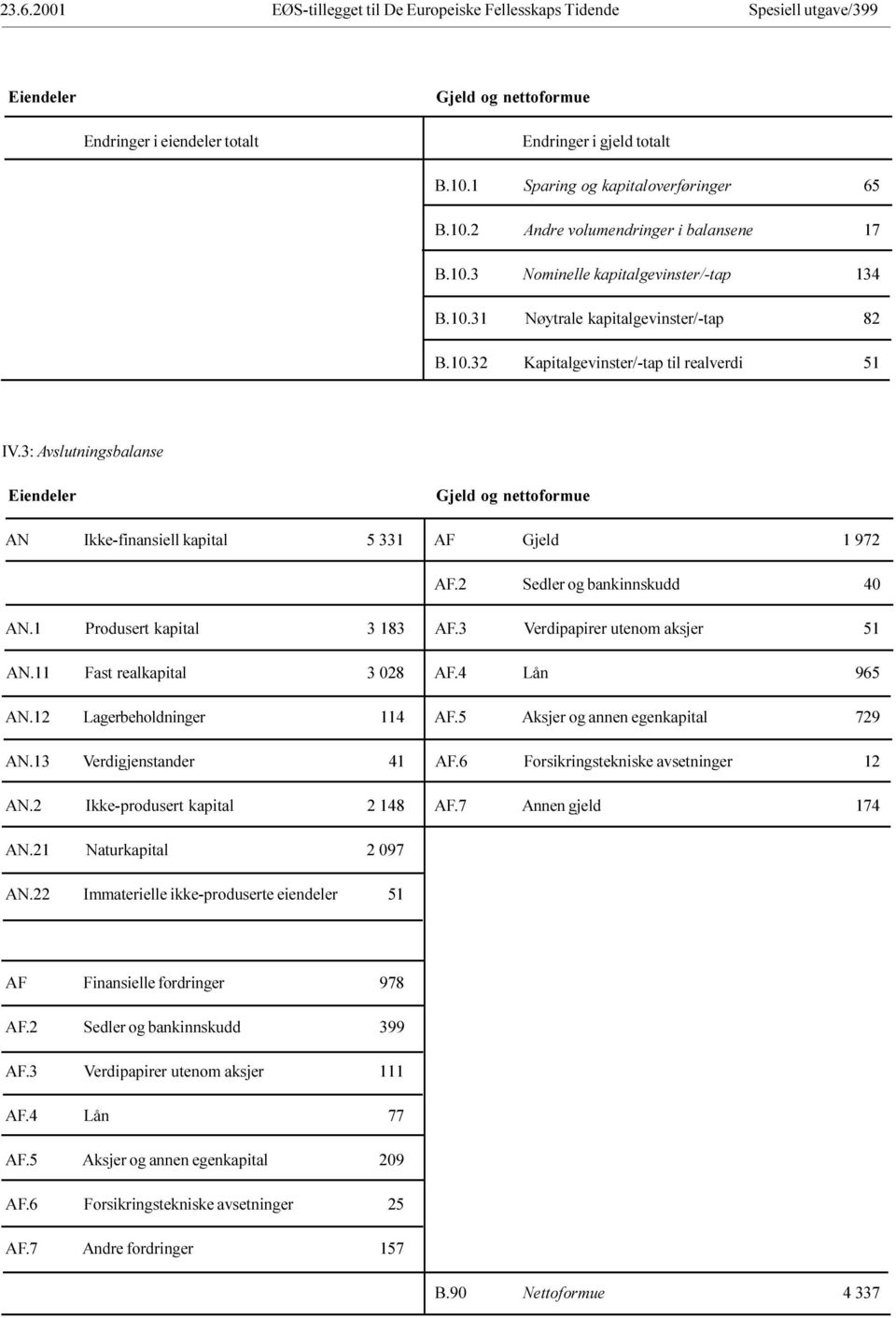 Ikke-finansiell kapital 5 331 AF Gjeld 1 972 AF 2 Sedler og bankinnskudd 40 AN 1 Produsert kapital 3 183 AF 3 Verdipapirer utenom aksjer 51 AN 11 Fast realkapital 3 028 AF 4 Lån 965 AN 12