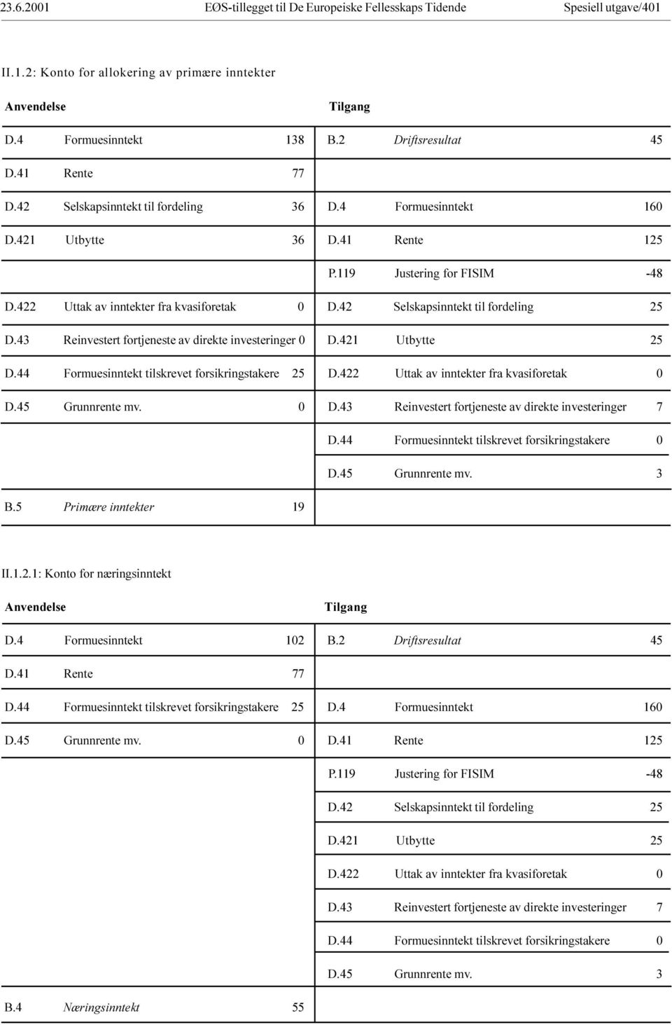 direkte investeringer 0 D 421 Utbytte 25 D 44 Formuesinntekt tilskrevet forsikringstakere 25 D 422 Uttak av inntekter fra kvasiforetak 0 D 45 Grunnrente mv 0 D 43 Reinvestert fortjeneste av direkte